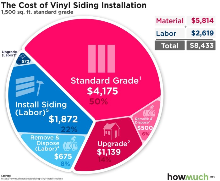 How much does it cost to install vinyl siding? How much does it cost to install vinyl siding?